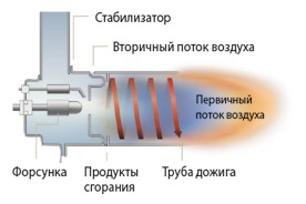 Турбоциклонная горелка KITURAMI