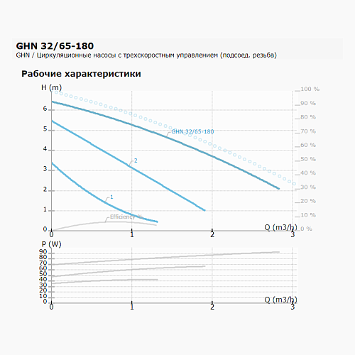 IMP Pumps GHN 32/65-180 Циркуляционный насос 