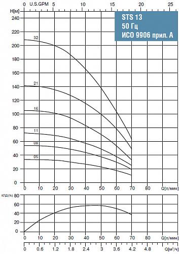 Waterstry 4" STS 1316 (Speroni) скважинный насос