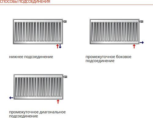 Purmo Ventil Compact CV11 500x1200 стальной панельный радиатор с нижним подключением