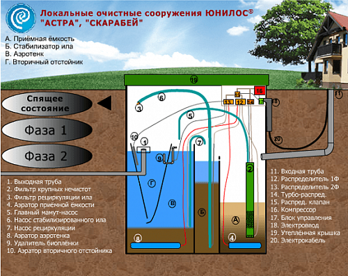 Юнилос Астра 4 Канализационная станция Септик