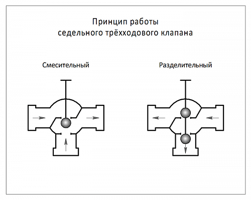 Danfoss VF 3 DN125 (065B3125) Клапан регулирующий фланцевый Kvs-220 м3/ч