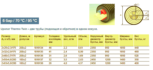 Труба Uponor Thermo Twin 2x32x2,9 /175 PN6 для отопления 1018135