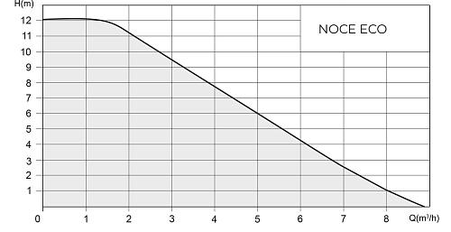Native NOCE 25/12-180 ECO Циркуляционный насос