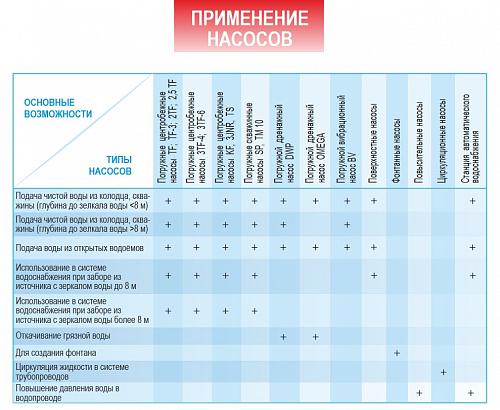 Belamos 3TF - 60/6 Скважинный центробежный насос