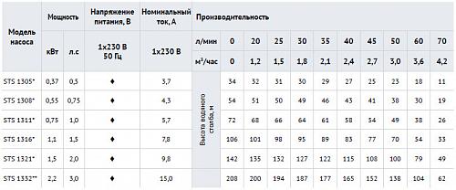 Waterstry 4" STS 1316 (Speroni) скважинный насос