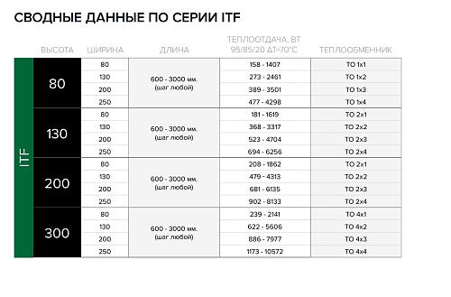 Itermic ITF 300-80-1600 конвектор напольный