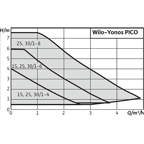 Wilo Yonos PICO 30/1-4 Циркуляционный насос