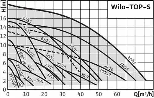 Wilo TOP-S 25/13 EM PN6/10 Циркуляционный насос