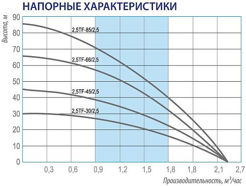 Belamos 2.5TF-45/2,5 (каб. 20 м) Скважинный насос