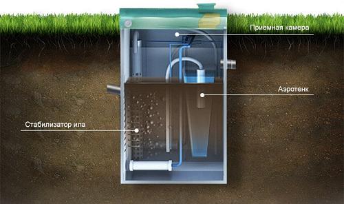 Юнилос Астра 3 Канализационная станция Септик