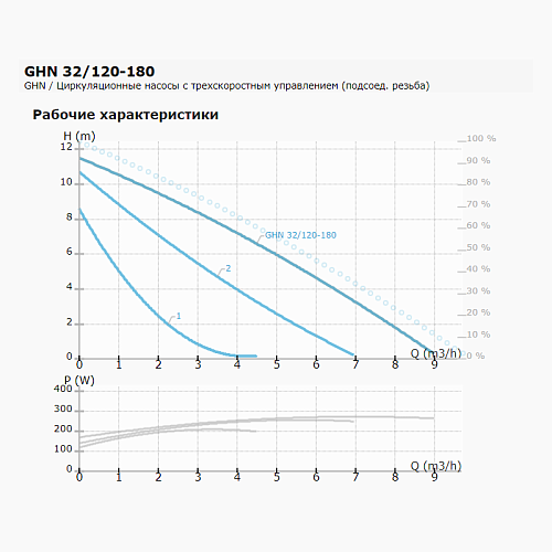 IMP Pumps GHN 32/120-180 Циркуляционный насос 
