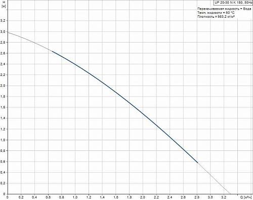 Grundfos UP 20-30 NK -150 Циркуляционный насос