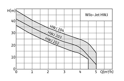 Native Jet HWJ 203 EM-R Насосная станция самовсасывающая 