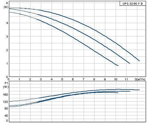 Циркуляционный насос Grundfos серии 200 UPS 32/60 FB /220V/