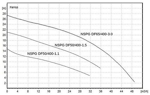 Native NSPG DF50/400-1.5 Погружной насос для отвода сточных вод